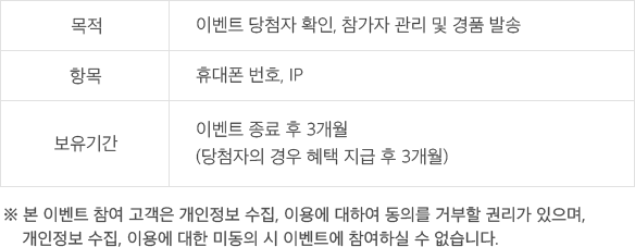 목적:이벤트 당첨자 확인, 참가자 관리 및 경품 발송. 항목:휴대폰 번호, IP. 보유기간:이벤트 종료 후 3개월 (당첨자의 경우 혜택 지급 후 3개월). ※ 본 이벤트 참여 고객은 개인정보 수집, 이용에 대하여 동의를 거부할 권리가 있으며, 개인정보 수집, 이용에 대한 미동의 시 이벤트에 참여하실 수 없습니다.