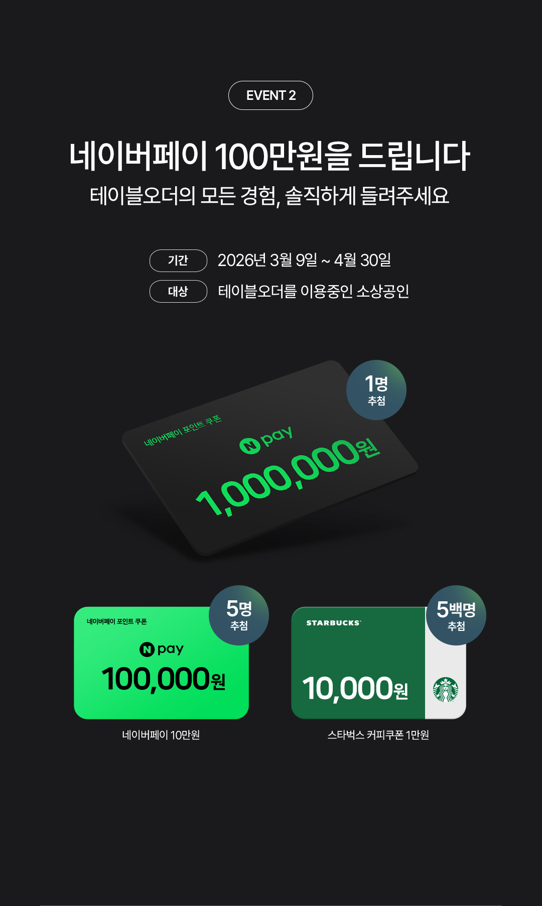 event 2. 네이버페이 100만원을 드립니다 테이블오더의 모든 경험, 솔직하게 들려주세요. 기간:2026년 3월 9일 ~ 4월 30일. 대상:테이블 오더를 이용중인 소상공인. 네이버페이 포인트 쿠폰 N pay 1,000,000원 1명 추첨. 네이버페이 포인트 쿠폰 N pay 100,000원 네이버페이 10만원 5명 추첨. STARBUCKS 10,000원 스타벅스 커피쿠폰 1만원 5백명 추첨.