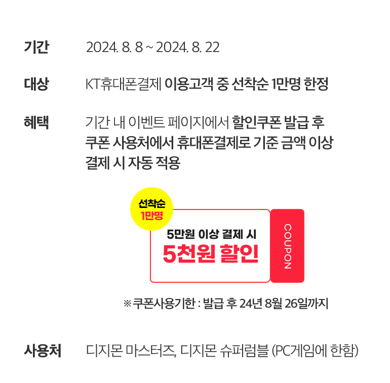 -기간:2024. 8. 8 ~ 2024. 8. 22. -대상:KT휴대폰결제 이용고객 중 선착순 1만명 한정. -혜택:기간 내 이벤트 페이지에서 할인쿠폰 발급 후 쿠폰 사용처에서 휴대폰결제로 기준 금액 이상 결제 시 자동 적용. 선착순 1만명 5만원 이상 결제 시 5천원 할인 COUPON. ※ 쿠폰사용기한 : 발급 후 24년 8월 26일까지. -사용처:디지몬 마스터즈, 디지몬 슈퍼럼블 (PC게임에 한함).